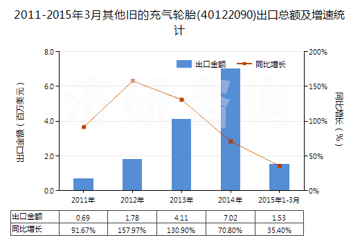 2011-2015年3月其他舊的充氣輪胎(40122090)出口總額及增速統(tǒng)計